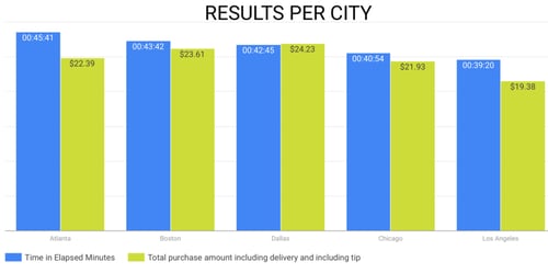 2017-Food-on-Demand-Results-per-city-graph