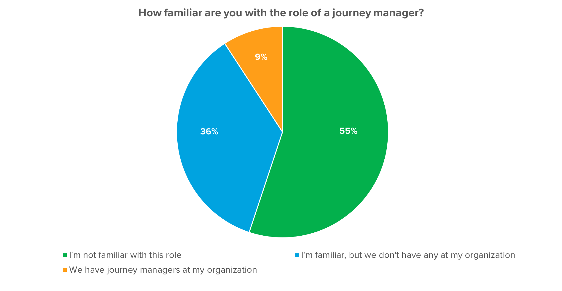 How-familiar-are-you-with-the-role-of-journey-manager