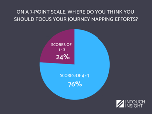 journey mapping webinar poll results 2