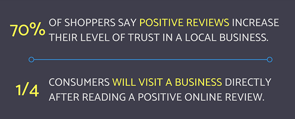 Online reviews and rating statistics for multi-location businesses