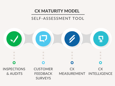 CX Maturity Model By Intouch Insight
