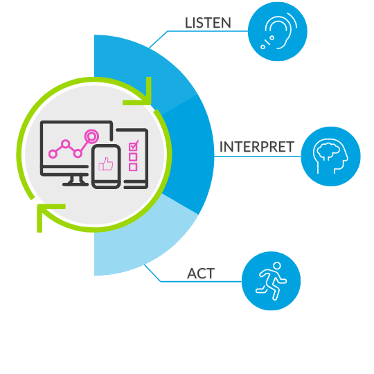 Listen Interpret Act to improve customer experience