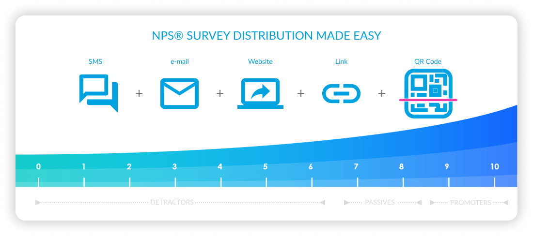 Ensure that you reach your customers wherever they are with customizable links, scannable QR codes, SMS messaging or built in email distribution.