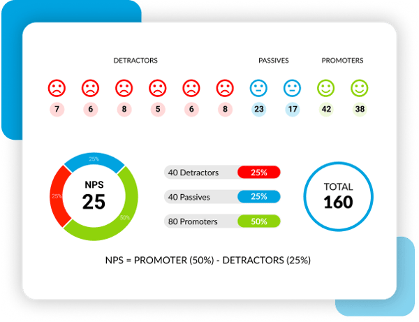 Improve your NPS® by analyzing and acting on the customer feedback