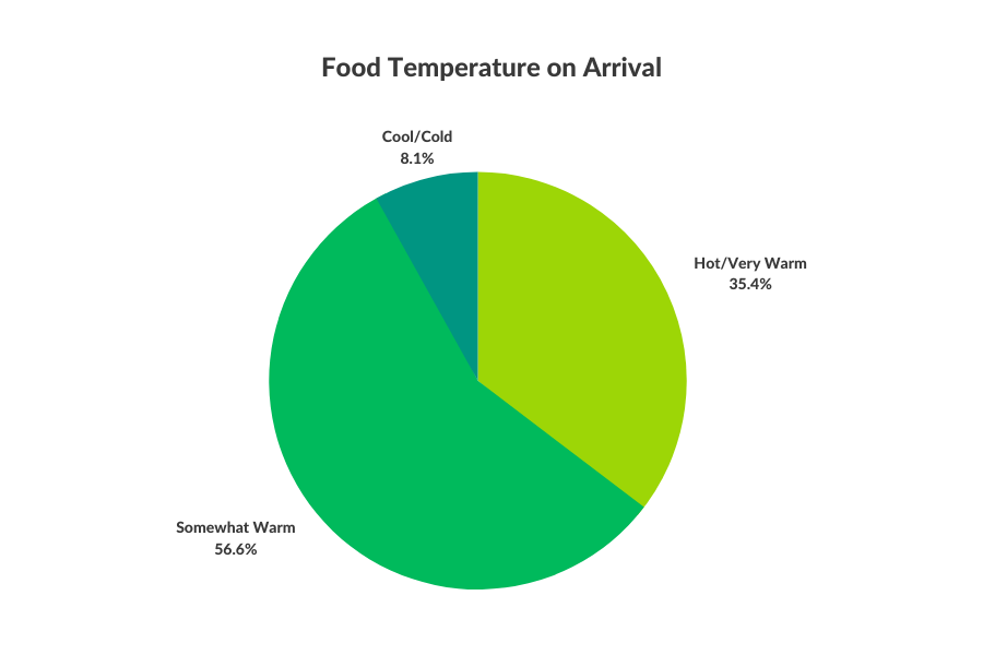 mobile-food-delivery-performance