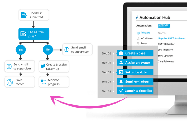 trigger workflows using intouch automation hub