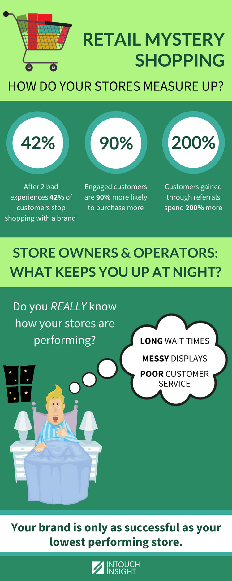 Infographic - Retail Mystery Shopping
