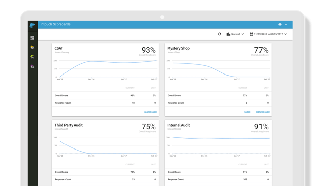 Combined data for CX leaders