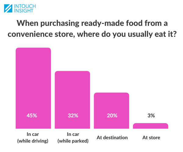 food-consumption