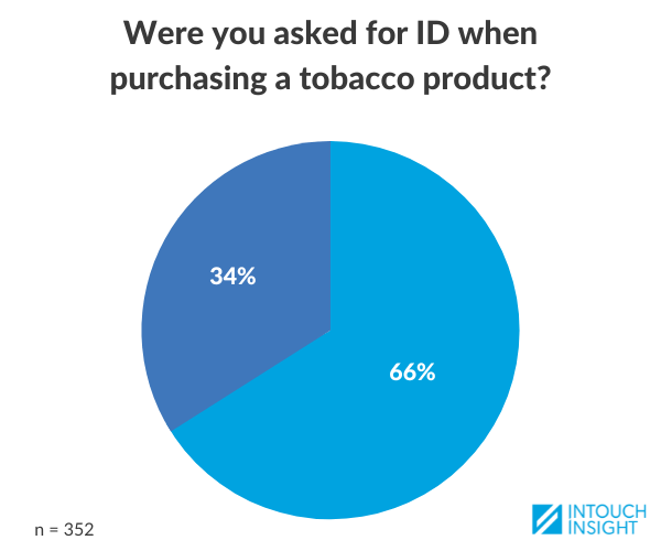 Out of 352 covert visits across 33 convenience store brands, only 66% of mystery shoppers were asked to show their ID. 