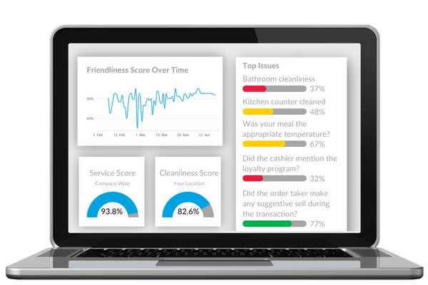 get visibility into every restaurant operation and identify recurring issues.