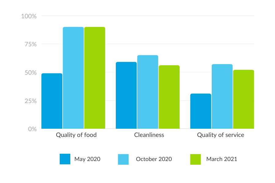 Changes in consumer habits restaurant_1 | Intouch Insight