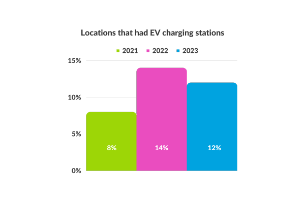 A comparative study of locations with EV charging stations in the last three years.
