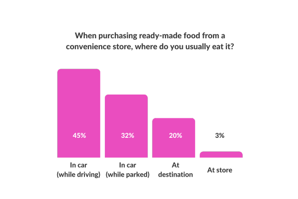 People prefer to eat ready-made food from c-stores in their car.