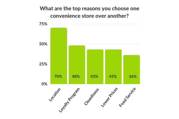 Five top reasons to choose one convenience store location over another.