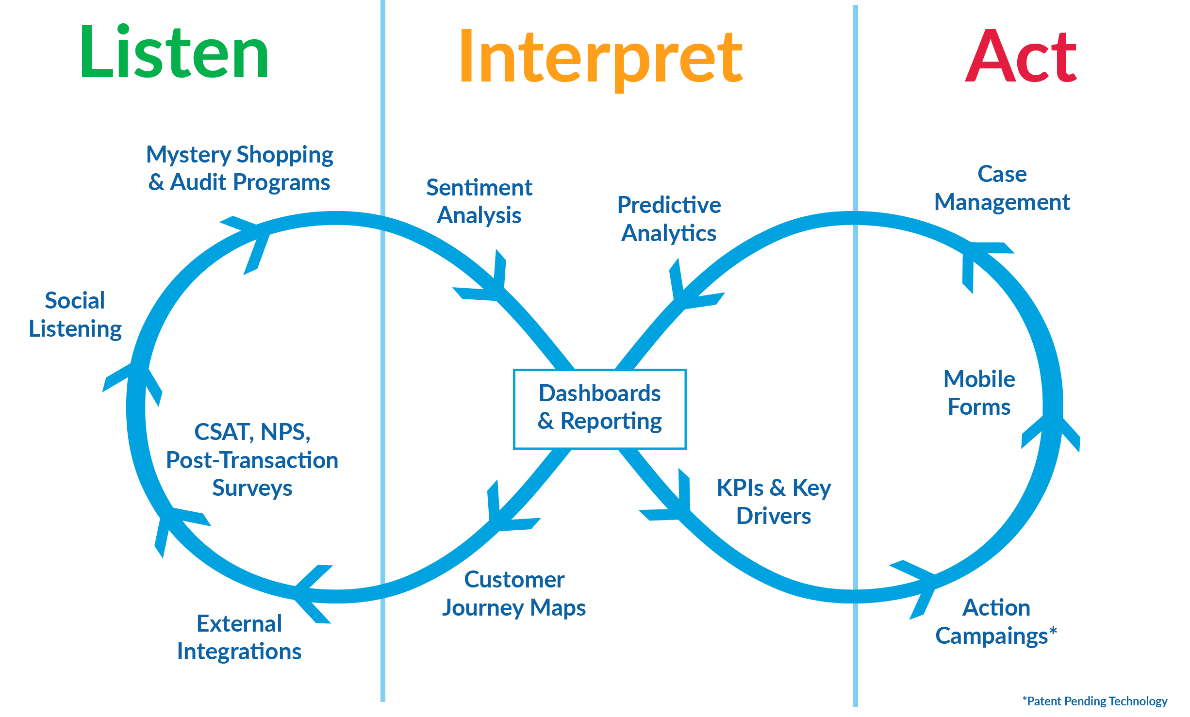 listen-interpret-act cx lfiecycle