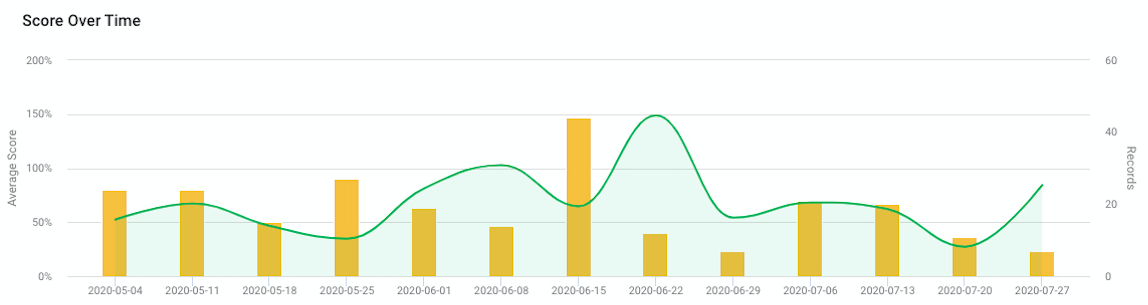 CX dashboard time chart image