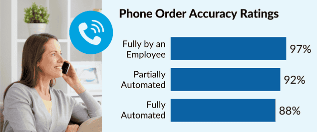 2025 pizza study phone order accuracy