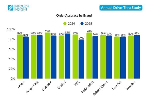 The order accuracy trend over 2 years portrayed by Intouch Insight's Annual Drive-thru study