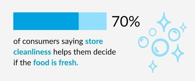 Insight on food freshness perception based on store cleanliness