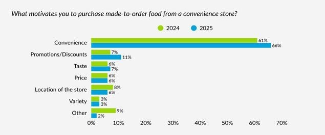 Motivators to purchase made-to-order food from C-Stores