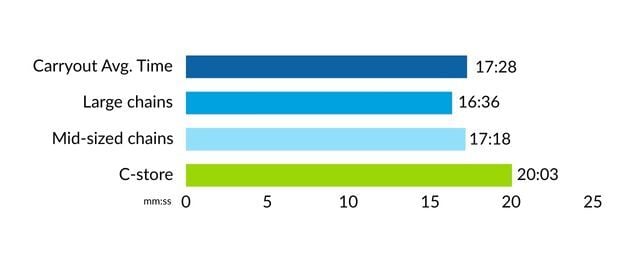 Comparing C-store speed of service with pizza chains