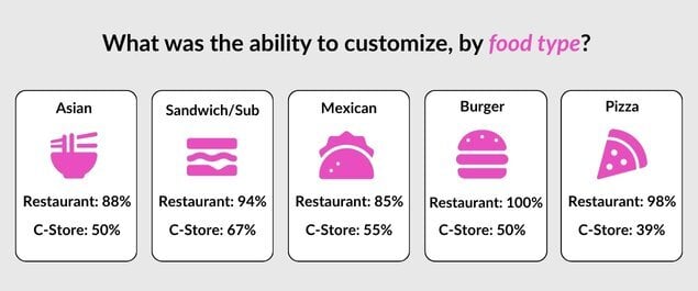 Ability to customize, by food type - results from the third-party delivery study