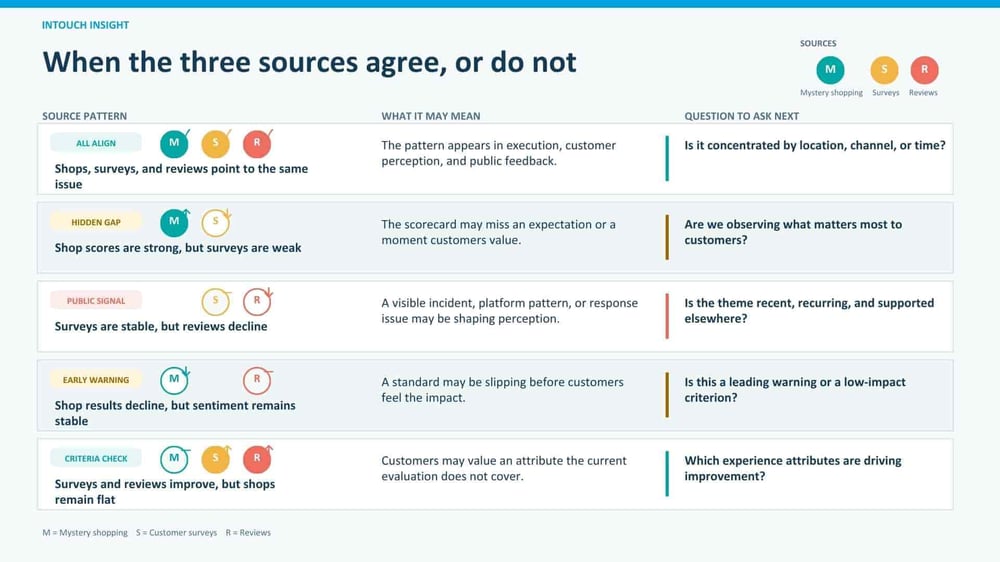 What it means when mystery shopping, customer feedback and reviews agree or do not agree with each other.