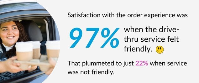 Satisfaction levels when drive-thru service was friendly