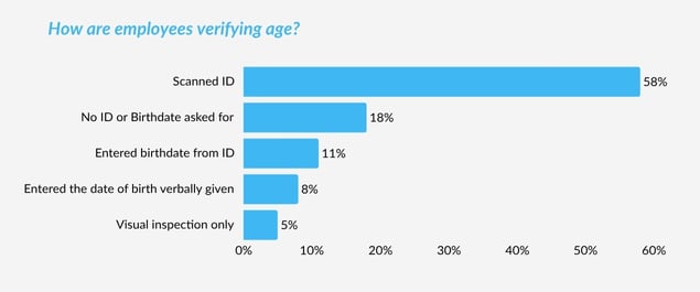 How employees verify age