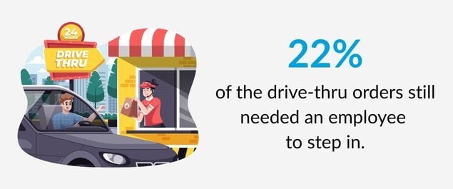 Employee Intervention Rate for Voice AI in the drive thru