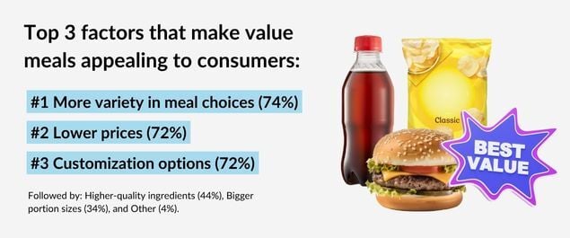The Top factors that make value meals appealing to consumers