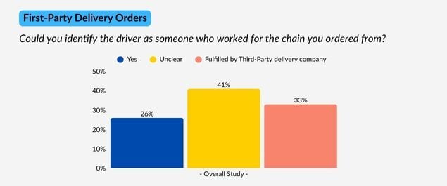 First-Party Delivery Order Fulfillment