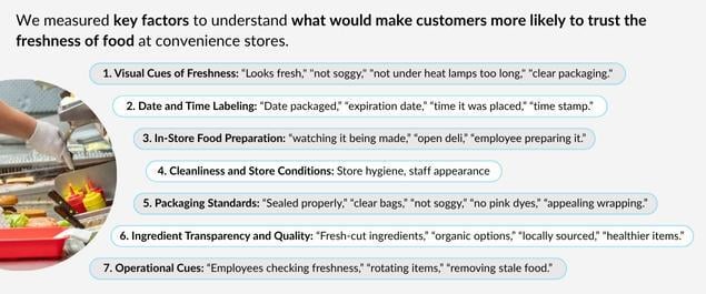 factors we measured to determine how consumers perceived food freshness