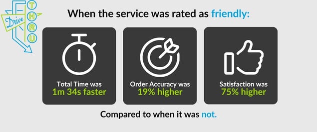 Stats on the effect of drive-thru friendliness on total time, order accuracy and satisfaction.