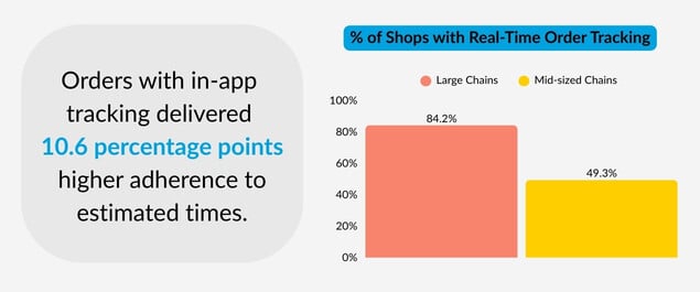 The impact on speed of service through in-app order tracking for pizza delivery and carryout.