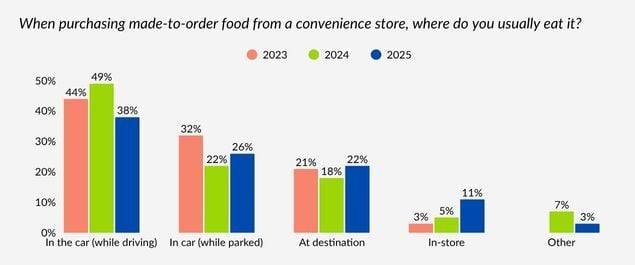 Where people choose to eat their made-to-order food