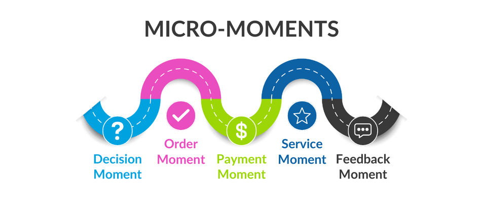 A road map of micro moments that shape customer satisfaction in QSRs