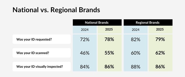 National vs. Regional Brands on Age Verification