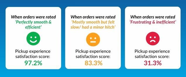 How the order flow affects the pickup experience satisfaction levels