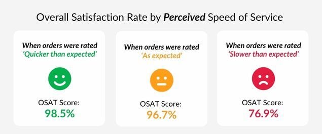 On-Premises Study 2026 reported data on the overall satisfaction score by perceived rate of speed.