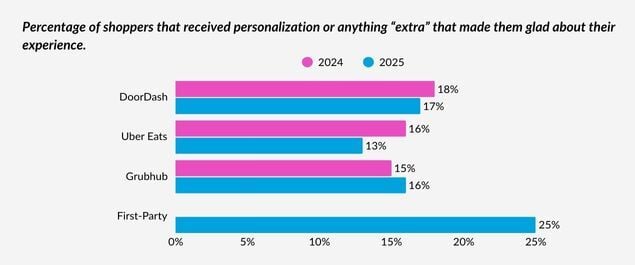 Percentage of shoppers that received personalization or anything extra that made them glad about their experience.