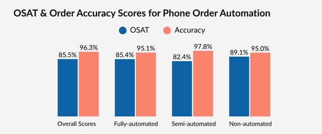 Stats on overall satisfaction and order accuracy based on phone call orders that were fully automated, semi-automated and manual.