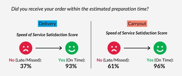 Stats on speed of satisfaction with adhering to estimated pizza preparation time.