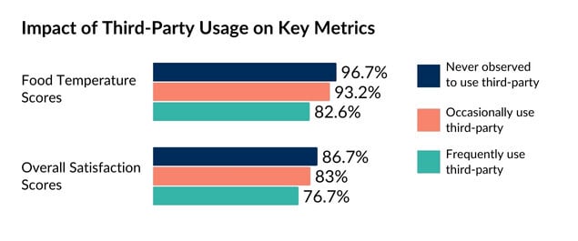 Impact of third-party delivery of pizza on food temperature and overall satisfaction.