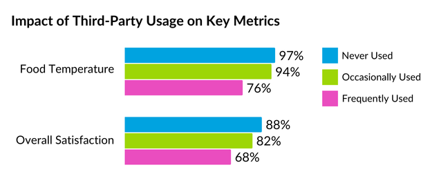 chart on third-party delivery usage for pizza delivery