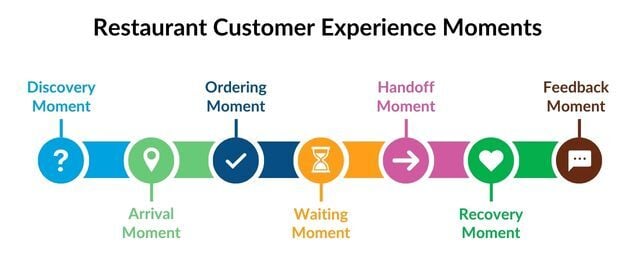 A road map of micro moments that shape customer satisfaction in QSRs