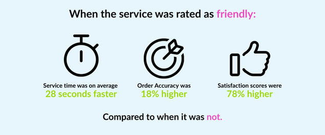 Statistics for when service was rated friendly compared to when it was not