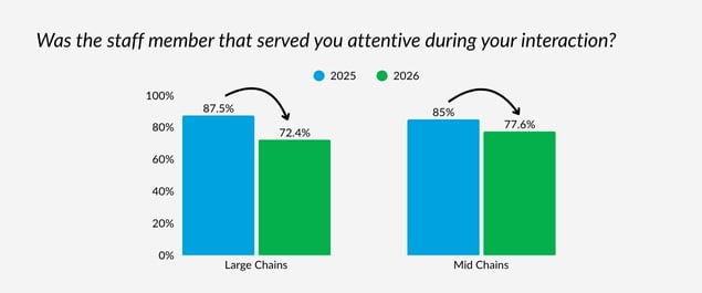 Staff attentiveness stats from 2025 to 2025 by pizza chain size