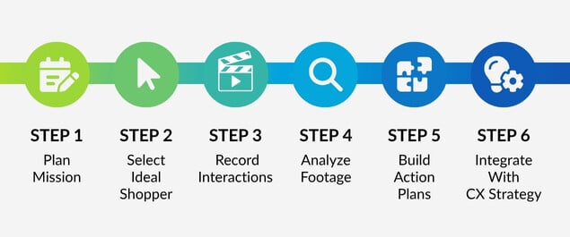 The steps of how video mystery shopping works